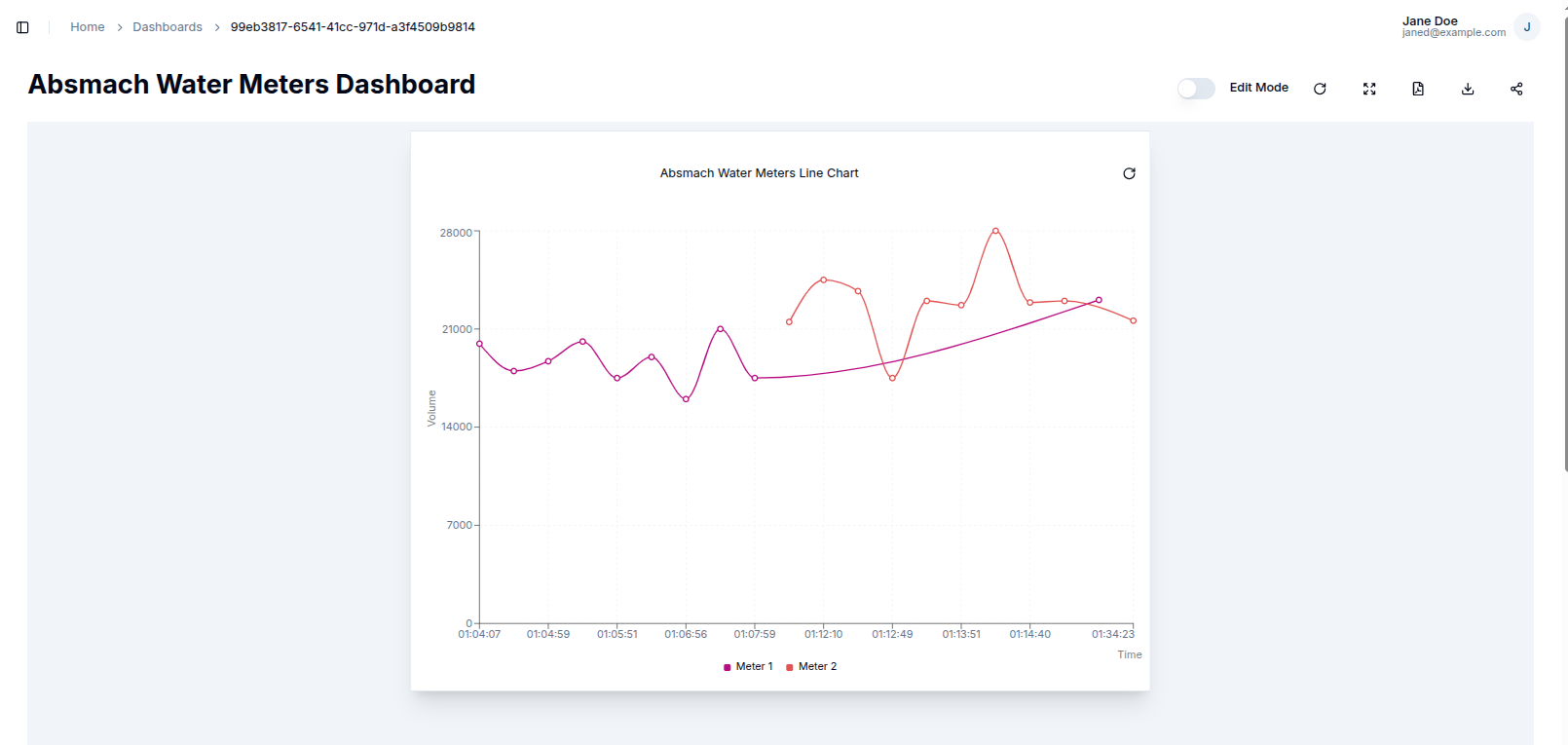 LineChart Created