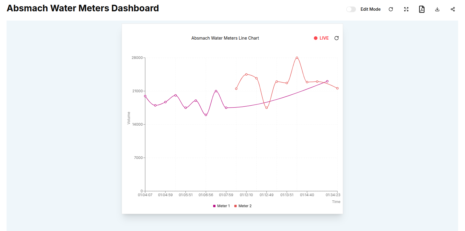 Line chart with live data