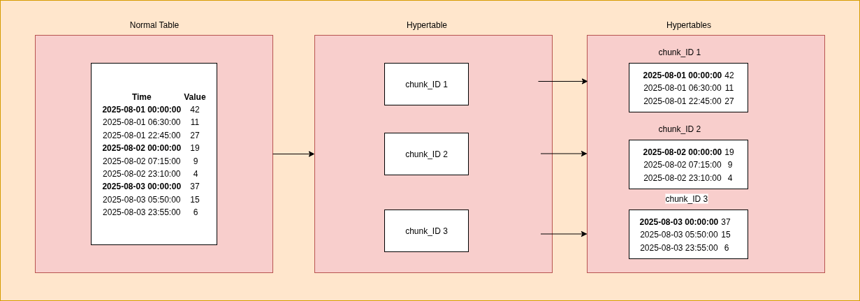 TimescaleDB hypertable partitioned into per-day chunks