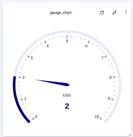 Gauge-chart example