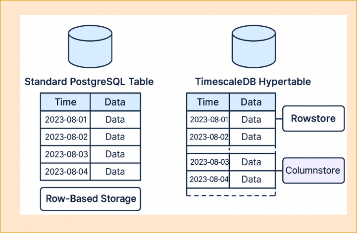 TimescaleDB versus PostgreSQL hypertable comparison